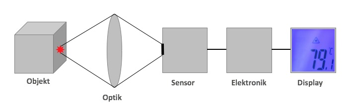 Schematische Aufbau und Funktionsweise eines Infrarot-Messgerät